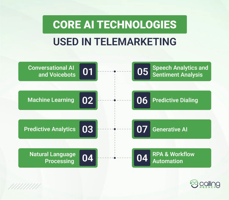 Core AI Technologies Used in Telemarketing