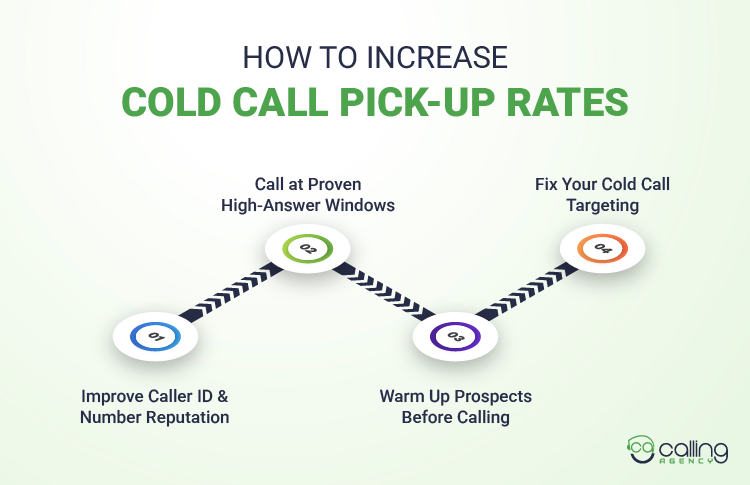 How to Increase Cold Call Pick-Up Rates