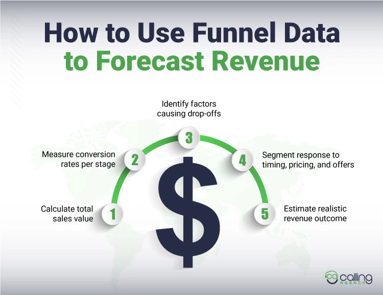 How to Use Funnel Data to Forecast Revenue