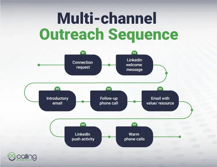 Multi-channel-outreach-sequence