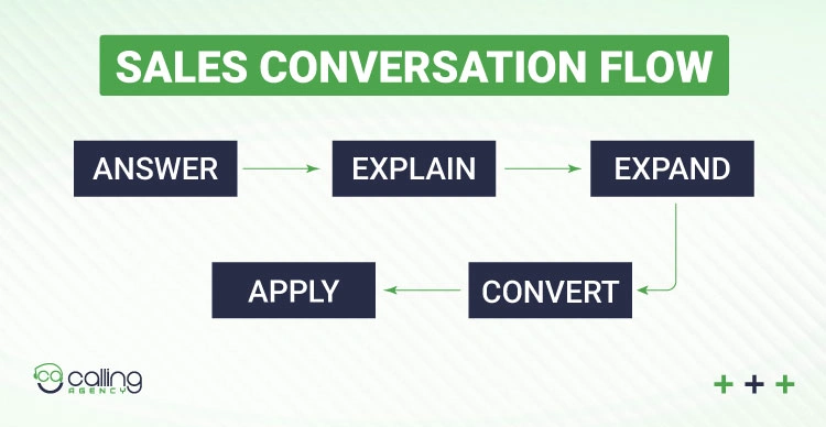 Sales conversation flow