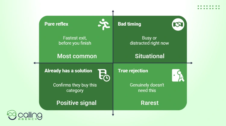 Sample Responses to Not Interested by Situation