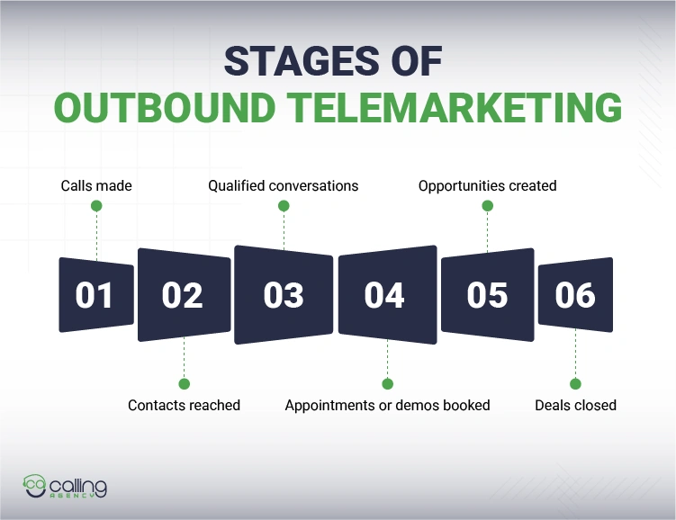 Stages of Outbound Telemarketing