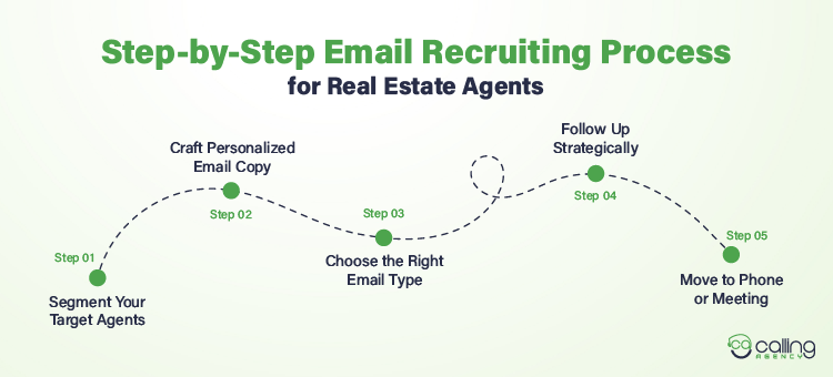 Step-by-Step Email Recruiting Process for Real Estate Agents