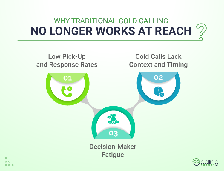 Why Traditional Cold Calling No Longer Works at Reach