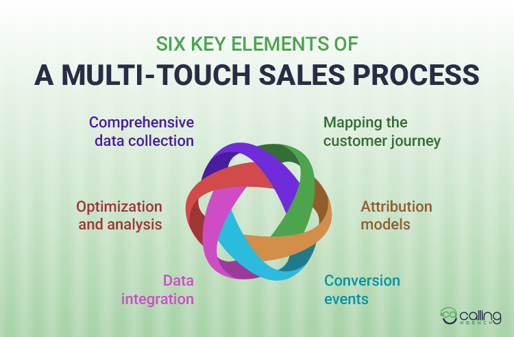 six key elements of a multi-touch sales process