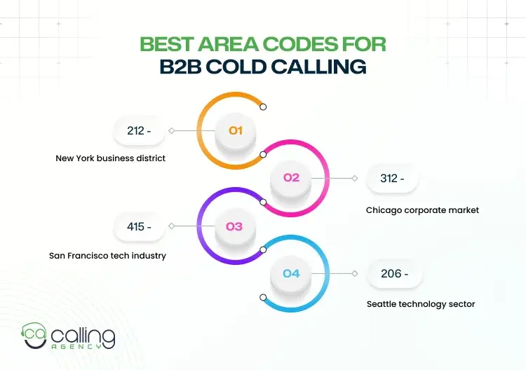 Best Area Codes For B2B Cold Calling