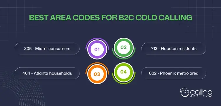 Best Area Codes For B2C Cold Calling