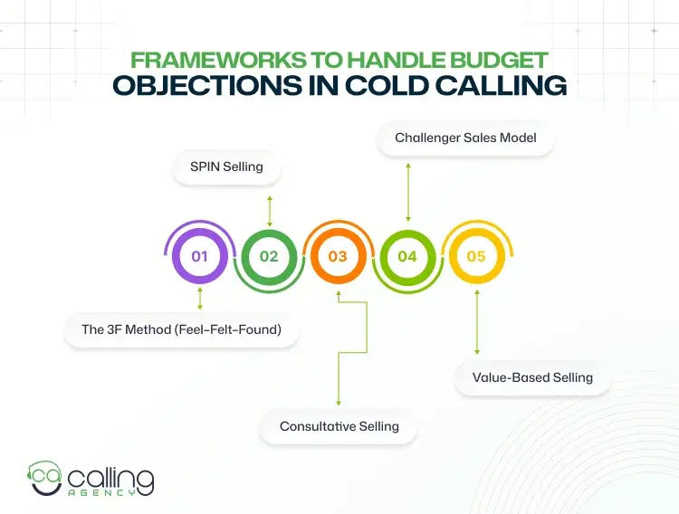 Frameworks to Handle Budget Objections in Cold Calling