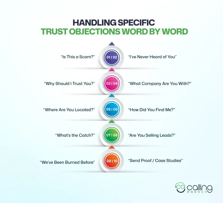 Handling Specific Trust Objections Word By Word
