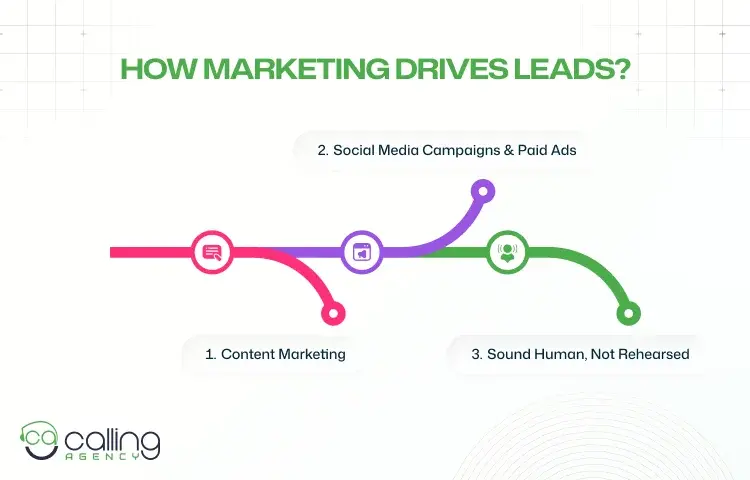 How Marketing Drives Leads