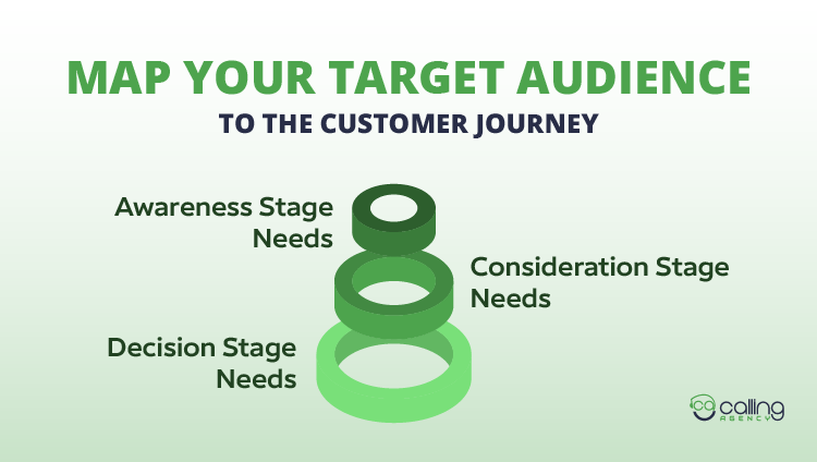Map Your Target Audience To The Customer Journey