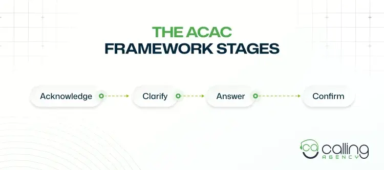 The ACAC Framework Stages