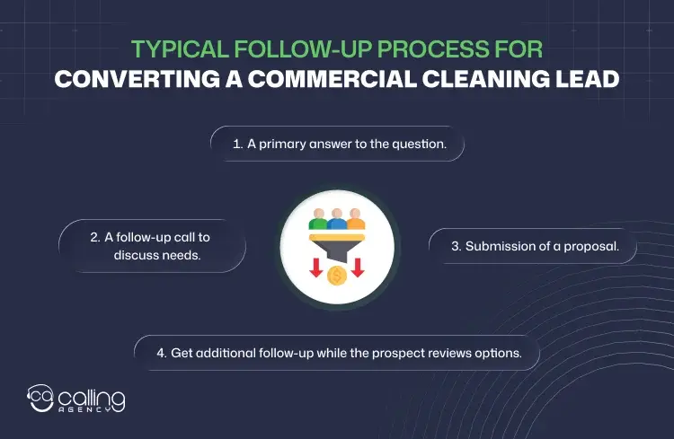 Typical Follow-Up Process for Converting a Commercial Cleaning Lead