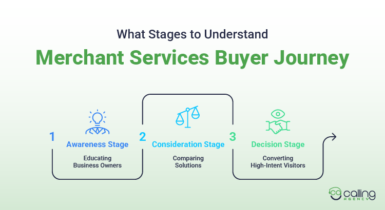 What Stages to Understand Merchant Services Buyer Journey