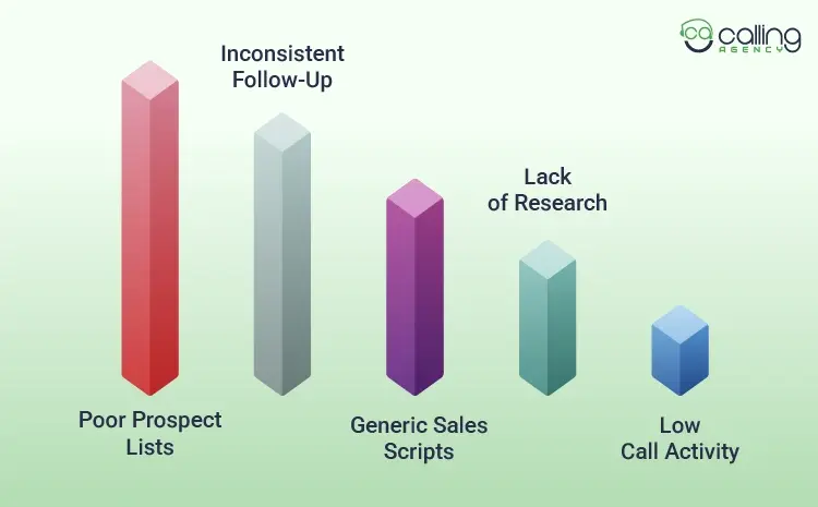Why Does Cold Calling Fail For Many Teams