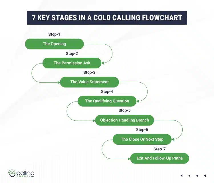 7 Key Stages In A Cold Calling Flowchart