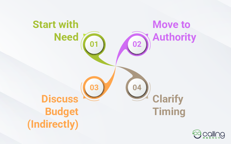 Applying the Full BANT Framework A Merchant Services Discovery Call Walkthrough