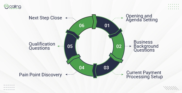 Discovery Call Structure for Merchant Services Reps