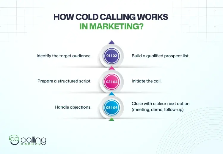 How Cold Calling Works In Marketing