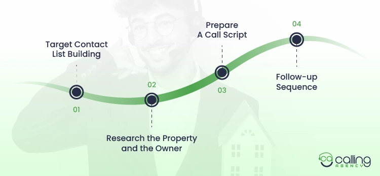 How Cold Calling Works in Real Estate
