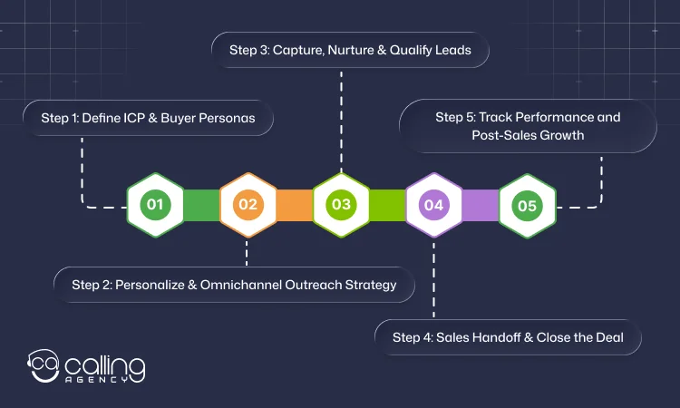 How Our B2B Lead Generation Process Works