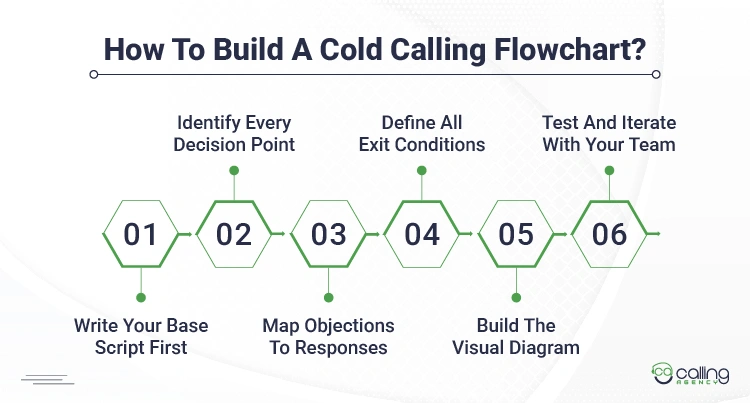 How To Build A Cold Calling Flowchart