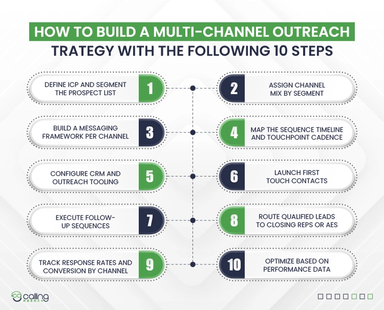 How To Build A Multi-Channel Outreach Strategy With The Following 10 Steps