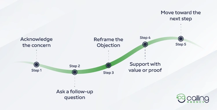 How To Overcome Merchant Services Objections Effectively