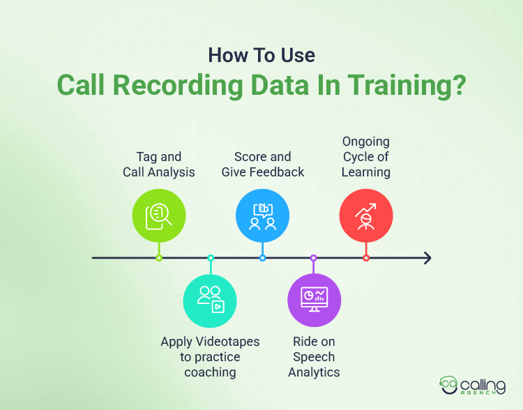 How To Use Call Recording Data In Training