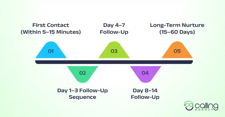 How to Build A Structured Follow-Up Timeline for Merchant Services Leads