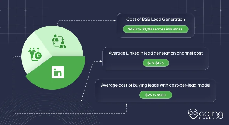 Lead Generation Cost Benchmarks