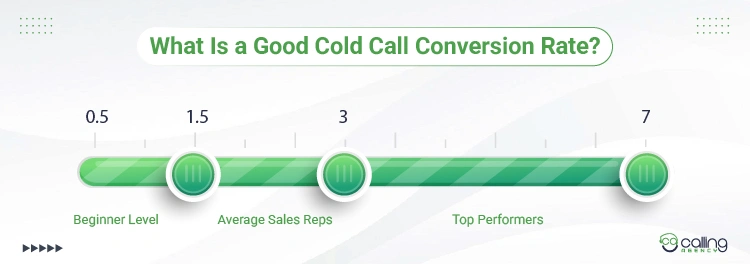 What Is a Good Cold Call Conversion Rate
