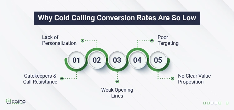 Why Cold Calling Conversion Rates Are So Low