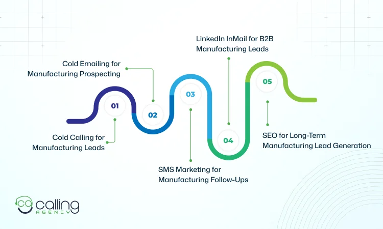 Best Multi-Channel Marketing channels for Manufacturing Lead Generation
