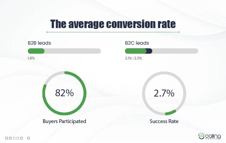 Cold Calling vs Lead Generation 2026 Statistics