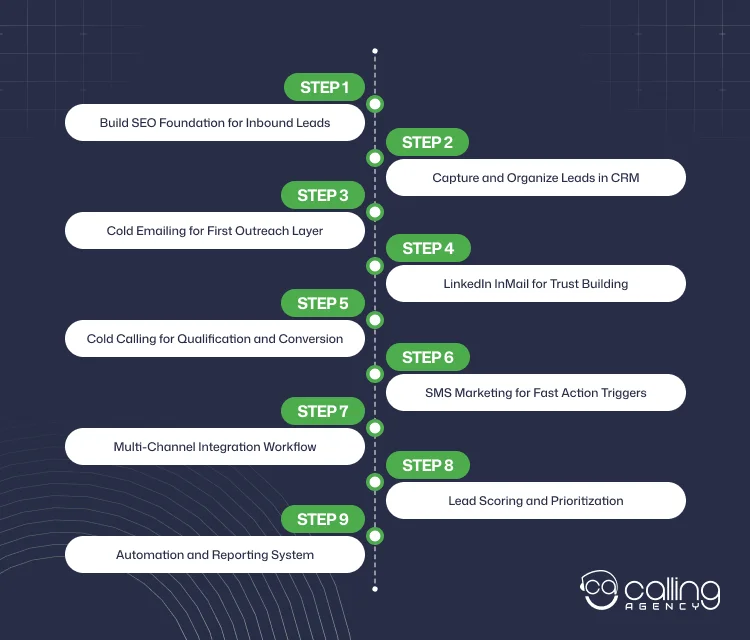 How to Generate Manufacturing Companies Leads with Multi-Channel Marketing
