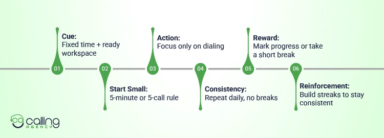 Turn Action into Automatic Behavior