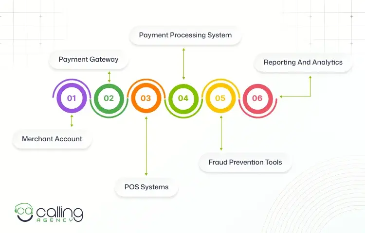 What Components Are Included In Merchant Services
