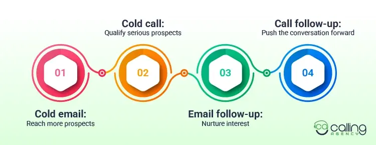 Which Is Better for B2B Lead Generation