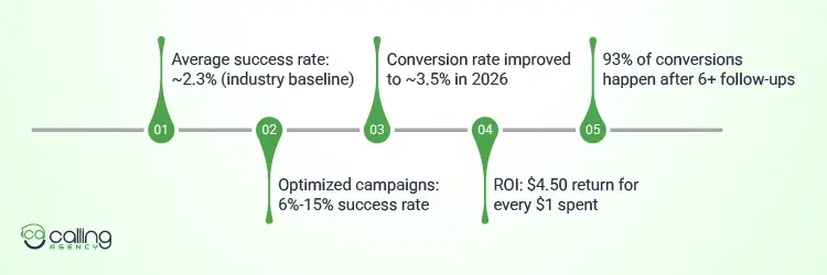 Cold Calling Statistics (What the Data Really Says)
