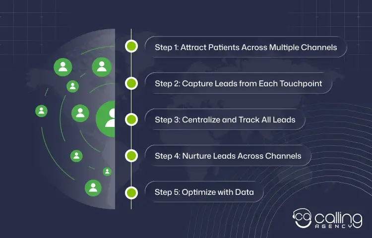 How Does Multi-Channel Lead Generation Work in Healthcare