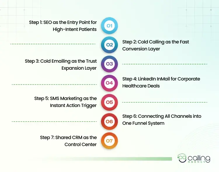 How to Combine Channels