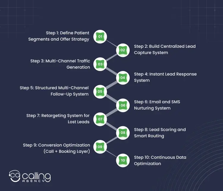 Step-by-Step Process to Generate Healthcare Leads with Multi-Channel Marketing