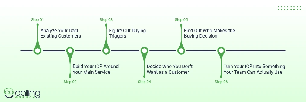 How Do You Build an ICP for an IT Services Company A Six-Step Framework