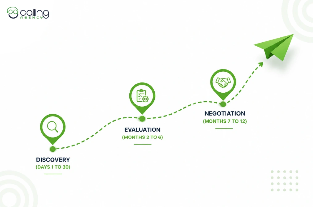 How Often Should You Follow Up During a 6- to 12 Month IT Sales Cycle