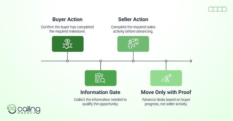 How to Set Exit Criteria for Every Stage