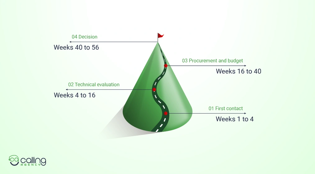What a Nurture Cadence Looks Like Across a Long IT Deal, From First Call to Signed Contract