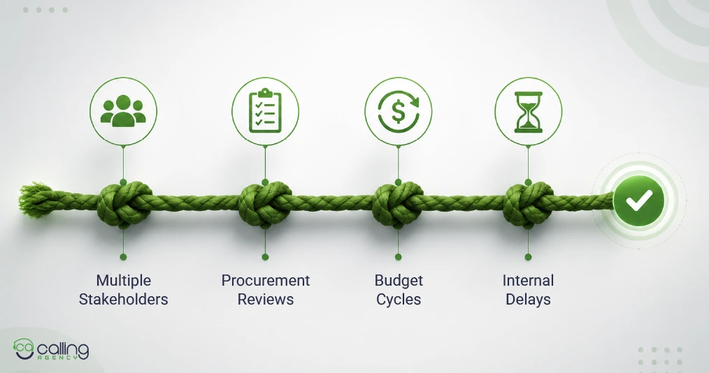 Why IT and MSP Sales Cycles Run Longer Than Typical B2B Deals