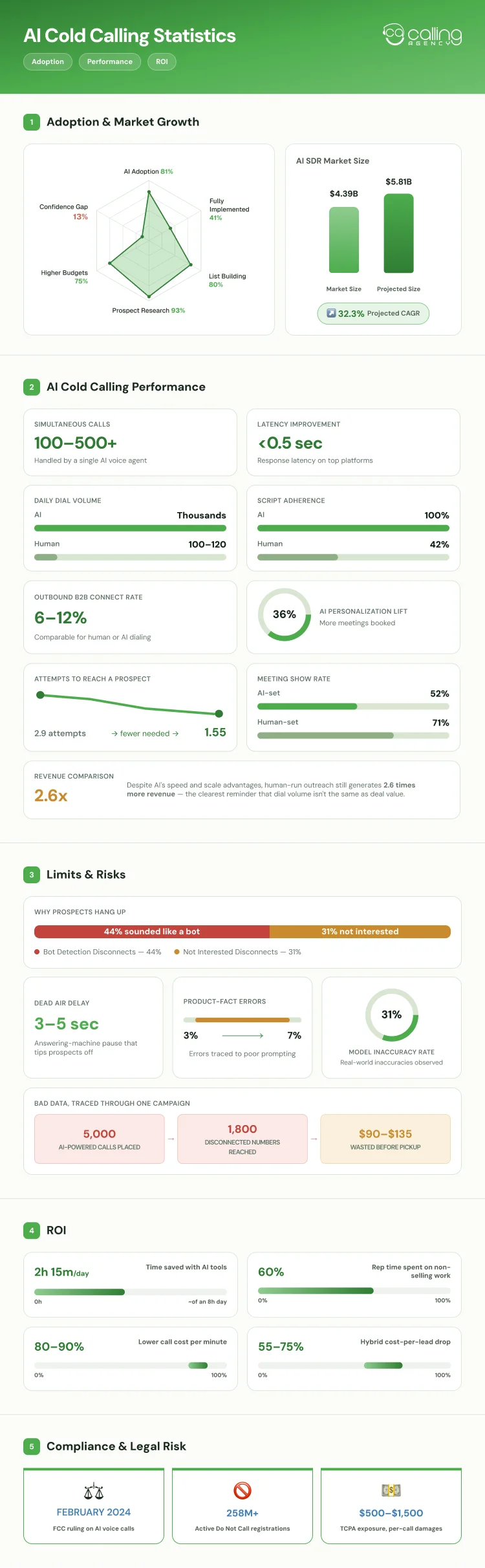 AI Cold Calling Statistics